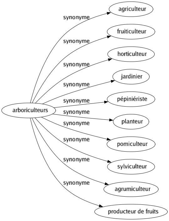 Synonyme de Arboriculteurs : Agriculteur Fruiticulteur Horticulteur Jardinier Pépiniériste Planteur Pomiculteur Sylviculteur Agrumiculteur Producteur de fruits 