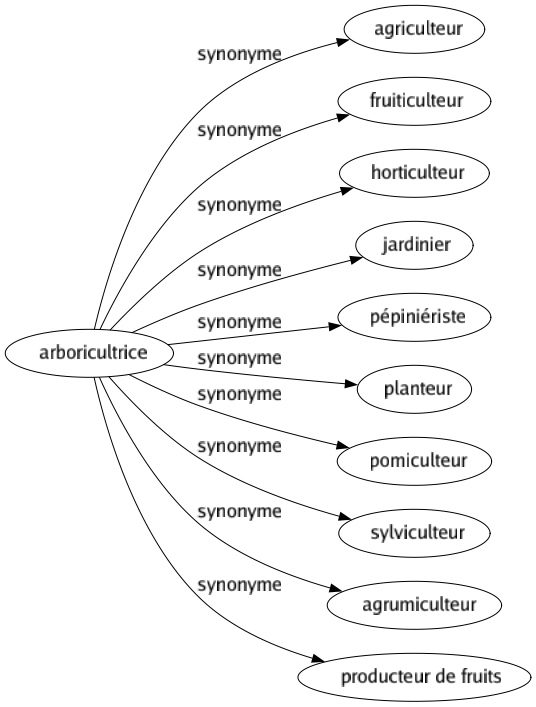 Synonyme de Arboricultrice : Agriculteur Fruiticulteur Horticulteur Jardinier Pépiniériste Planteur Pomiculteur Sylviculteur Agrumiculteur Producteur de fruits 