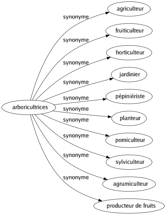 Synonyme de Arboricultrices : Agriculteur Fruiticulteur Horticulteur Jardinier Pépiniériste Planteur Pomiculteur Sylviculteur Agrumiculteur Producteur de fruits 