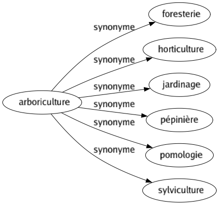 Synonyme de Arboriculture : Foresterie Horticulture Jardinage Pépinière Pomologie Sylviculture 