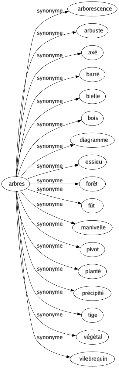 Synonyme de Arbres : Arborescence Arbuste Axé Barré Bielle Bois Diagramme Essieu Forêt Fût Manivelle Pivot Planté Précipité Tige Végétal Vilebrequin 