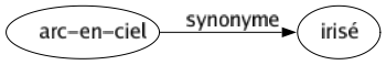 Synonyme de Arc-en-ciel : Irisé 