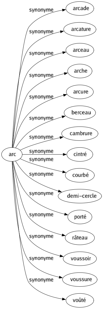 Synonyme de Arc : Arcade Arcature Arceau Arche Arcure Berceau Cambrure Cintré Courbé Demi-cercle Porté Râteau Voussoir Voussure Voûté 