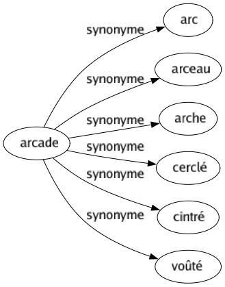 Synonyme de Arcade : Arc Arceau Arche Cerclé Cintré Voûté 