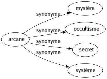 Synonyme de Arcane : Mystère Occultisme Secret Système 