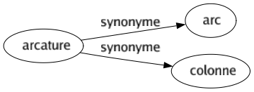 Synonyme de Arcature : Arc Colonne 