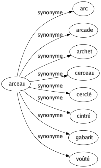 Synonyme de Arceau : Arc Arcade Archet Cerceau Cerclé Cintré Gabarit Voûté 