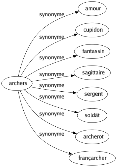 Synonyme de Archers : Amour Cupidon Fantassin Sagittaire Sergent Soldât Archerot Françarcher 