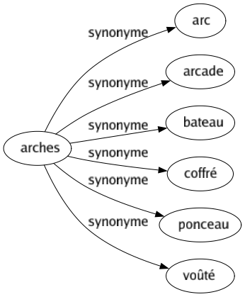 Synonyme de Arches : Arc Arcade Bateau Coffré Ponceau Voûté 