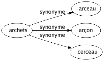 Synonyme de Archets : Arceau Arçon Cerceau 