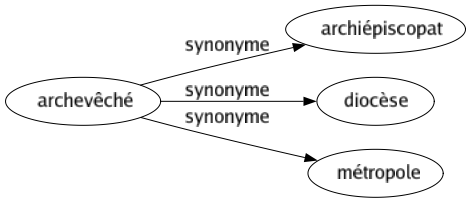 Synonyme de Archevêché : Archiépiscopat Diocèse Métropole 