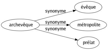 Synonyme de Archevêque : Évêque Métropolite Prélat 