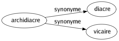 Synonyme de Archidiacre : Diacre Vicaire 