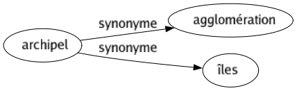 Synonyme de Archipel : Agglomération Îles 