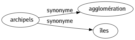 Synonyme de Archipels : Agglomération Îles 