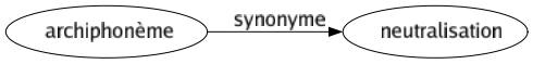 Synonyme de Archiphonème : Neutralisation 