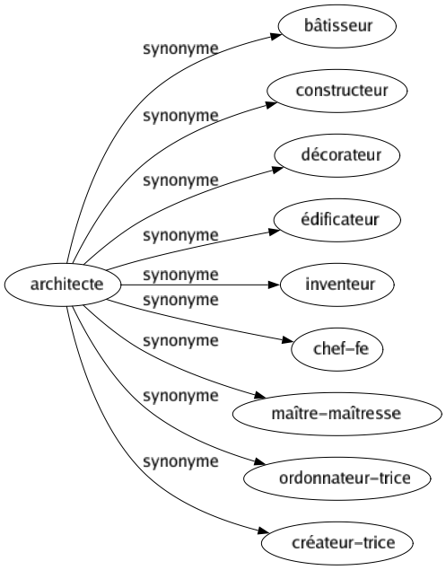 Synonyme de Architecte : Bâtisseur Constructeur Décorateur Édificateur Inventeur Chef-fe Maître-maîtresse Ordonnateur-trice Créateur-trice 