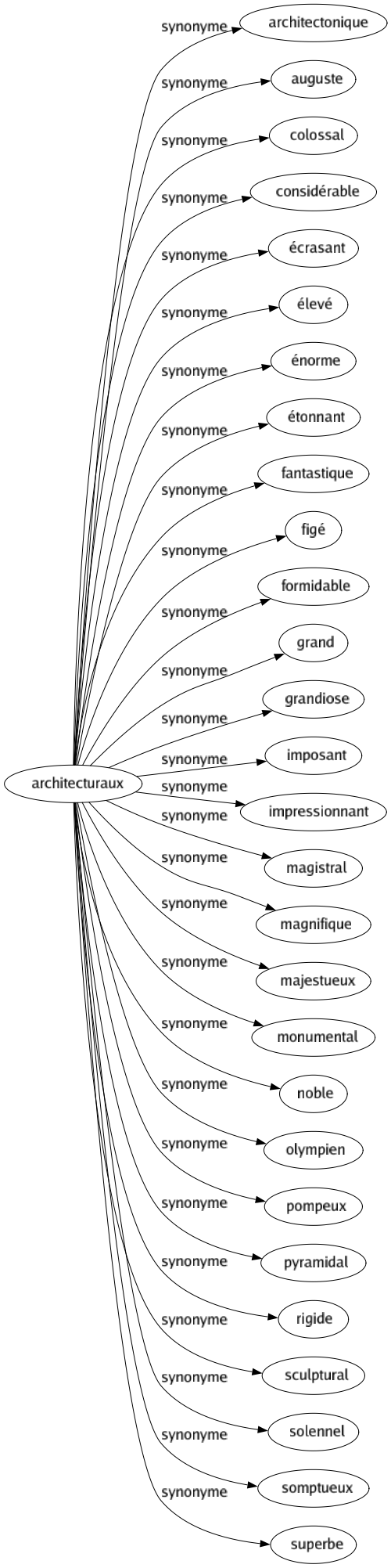 Synonyme de Architecturaux : Architectonique Auguste Colossal Considérable Écrasant Élevé Énorme Étonnant Fantastique Figé Formidable Grand Grandiose Imposant Impressionnant Magistral Magnifique Majestueux Monumental Noble Olympien Pompeux Pyramidal Rigide Sculptural Solennel Somptueux Superbe 