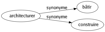 Synonyme de Architecturer : Bâtir Construire 