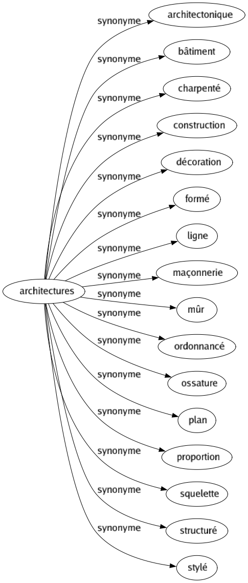 Synonyme de Architectures : Architectonique Bâtiment Charpenté Construction Décoration Formé Ligne Maçonnerie Mûr Ordonnancé Ossature Plan Proportion Squelette Structuré Stylé 