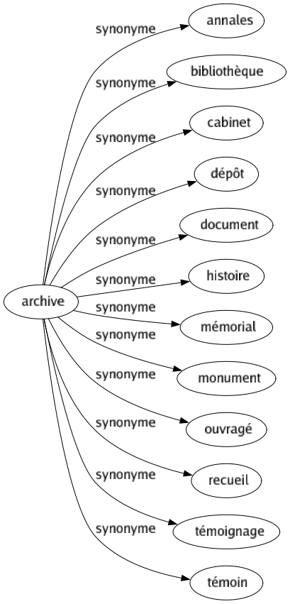 Synonyme de Archive : Annales Bibliothèque Cabinet Dépôt Document Histoire Mémorial Monument Ouvragé Recueil Témoignage Témoin 