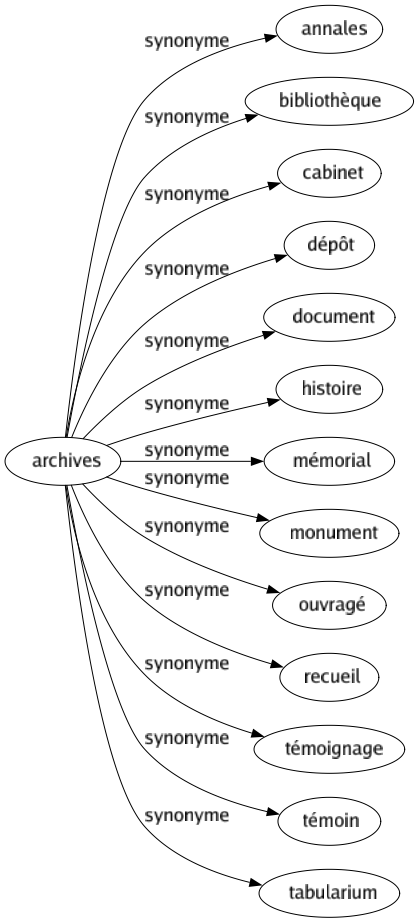 Synonyme de Archives : Annales Bibliothèque Cabinet Dépôt Document Histoire Mémorial Monument Ouvragé Recueil Témoignage Témoin Tabularium 
