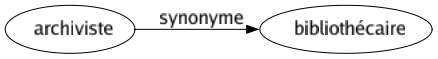 Synonyme de Archiviste : Bibliothécaire 