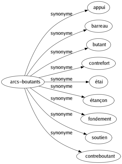 Synonyme de Arcs-boutants : Appui Barreau Butant Contrefort Étai Étançon Fondement Soutien Contreboutant 