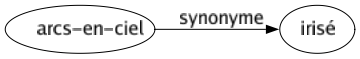 Synonyme de Arcs-en-ciel : Irisé 