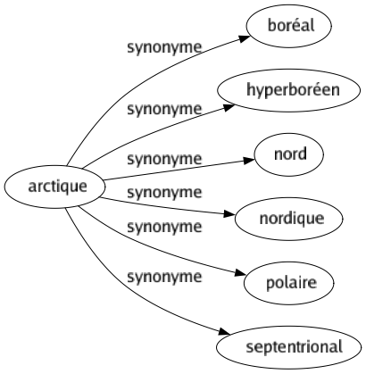 Synonyme de Arctique : Boréal Hyperboréen Nord Nordique Polaire Septentrional 