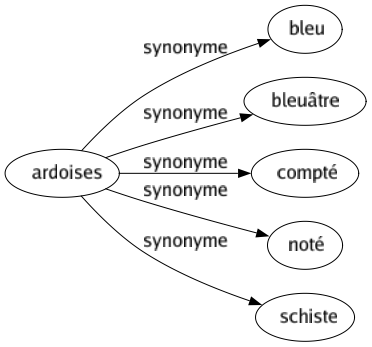 Synonyme de Ardoises : Bleu Bleuâtre Compté Noté Schiste 