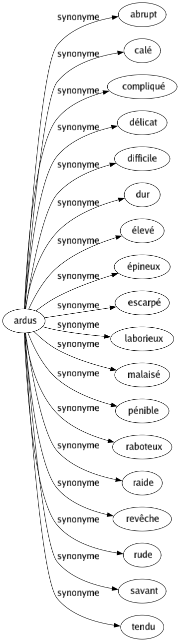 Synonyme de Ardus : Abrupt Calé Compliqué Délicat Difficile Dur Élevé Épineux Escarpé Laborieux Malaisé Pénible Raboteux Raide Revêche Rude Savant Tendu 