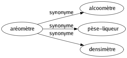 Synonyme de Aréomètre : Alcoomètre Pèse-liqueur Densimètre 