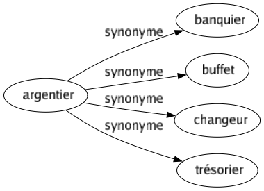 Synonyme de Argentier : Banquier Buffet Changeur Trésorier 