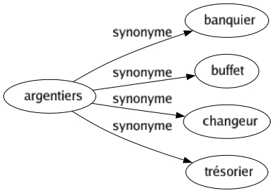 Synonyme de Argentiers : Banquier Buffet Changeur Trésorier 