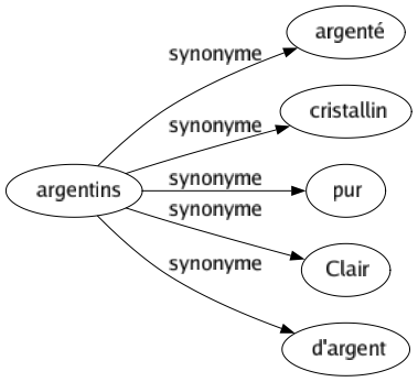 Synonyme de Argentins : Argenté Cristallin Pur Clair D'argent 