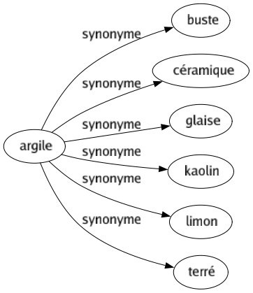 Synonyme de Argile : Buste Céramique Glaise Kaolin Limon Terré 