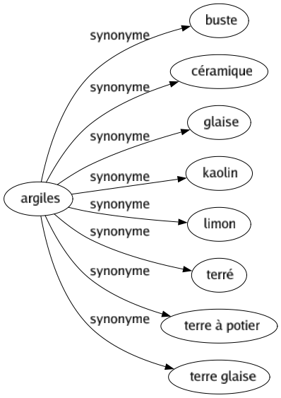 Synonyme de Argiles : Buste Céramique Glaise Kaolin Limon Terré Terre à potier Terre glaise 