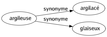 Synonyme de Argileuse : Argilacé Glaiseux 