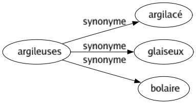 Synonyme de Argileuses : Argilacé Glaiseux Bolaire 