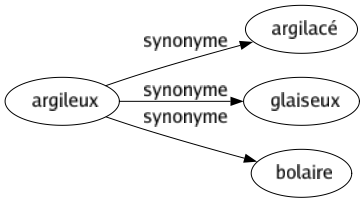 Synonyme de Argileux : Argilacé Glaiseux Bolaire 