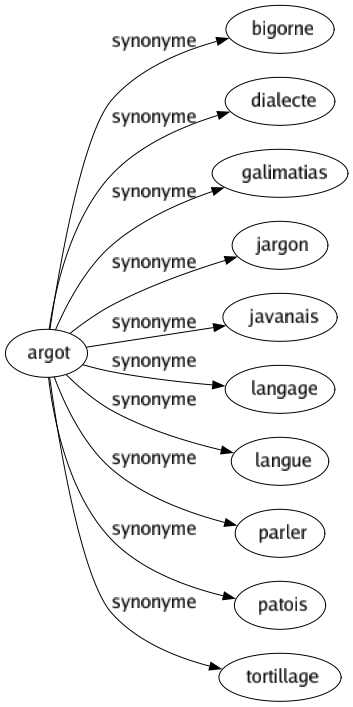 Synonyme de Argot : Bigorne Dialecte Galimatias Jargon Javanais Langage Langue Parler Patois Tortillage 