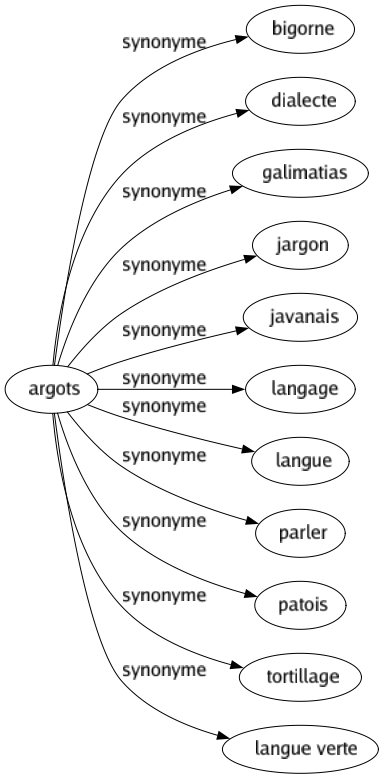 Synonyme de Argots : Bigorne Dialecte Galimatias Jargon Javanais Langage Langue Parler Patois Tortillage Langue verte 