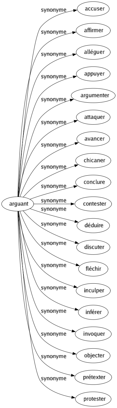 Synonyme de Arguant : Accuser Affirmer Alléguer Appuyer Argumenter Attaquer Avancer Chicaner Conclure Contester Déduire Discuter Fléchir Inculper Inférer Invoquer Objecter Prétexter Protester 