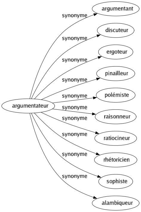 Synonyme de Argumentateur : Argumentant Discuteur Ergoteur Pinailleur Polémiste Raisonneur Ratiocineur Rhétoricien Sophiste Alambiqueur 