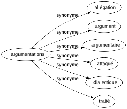 Synonyme de Argumentations : Allégation Argument Argumentaire Attaqué Dialectique Traité 