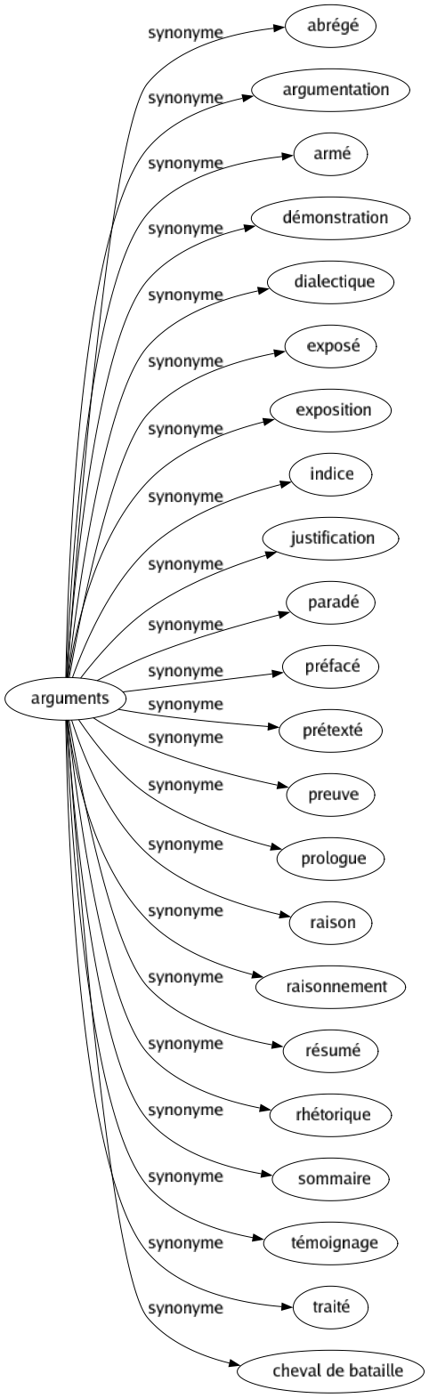 Synonyme de Arguments : Abrégé Argumentation Armé Démonstration Dialectique Exposé Exposition Indice Justification Paradé Préfacé Prétexté Preuve Prologue Raison Raisonnement Résumé Rhétorique Sommaire Témoignage Traité Cheval de bataille 