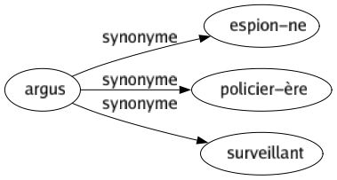 Synonyme de Argus : Espion-ne Policier-ère Surveillant 