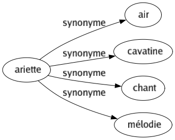 Synonyme de Ariette : Air Cavatine Chant Mélodie 