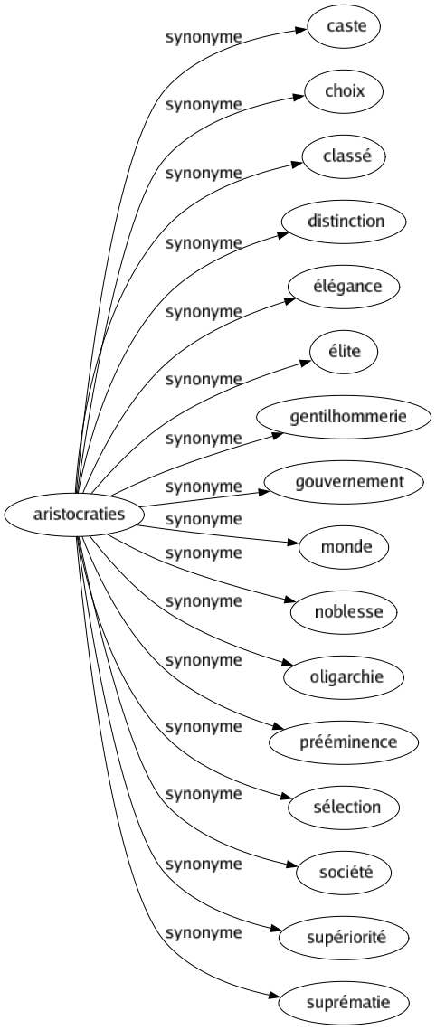 Synonyme de Aristocraties : Caste Choix Classé Distinction Élégance Élite Gentilhommerie Gouvernement Monde Noblesse Oligarchie Prééminence Sélection Société Supériorité Suprématie 